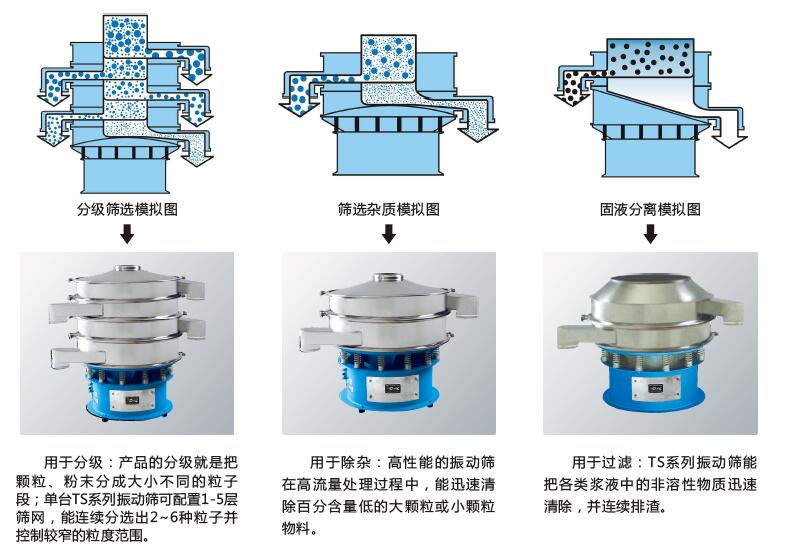 振動(dòng)篩分過(guò)濾機(jī)行用應(yīng)用