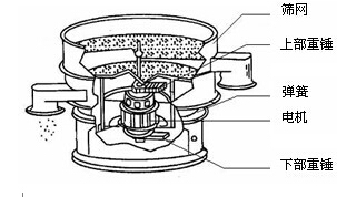 三次元振動篩結(jié)構(gòu)圖